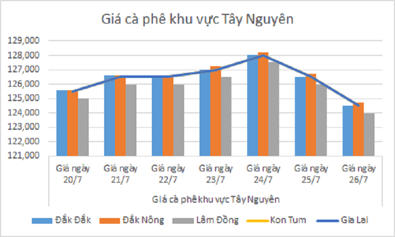 Bieu do gia ca phe ngay 26.7.2024_1721966512.png